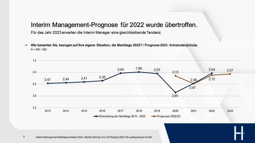 Bewertung der Interim Management-Marktlage 2022 und Prognose 2023 nach dem Schulnotenprinzip
