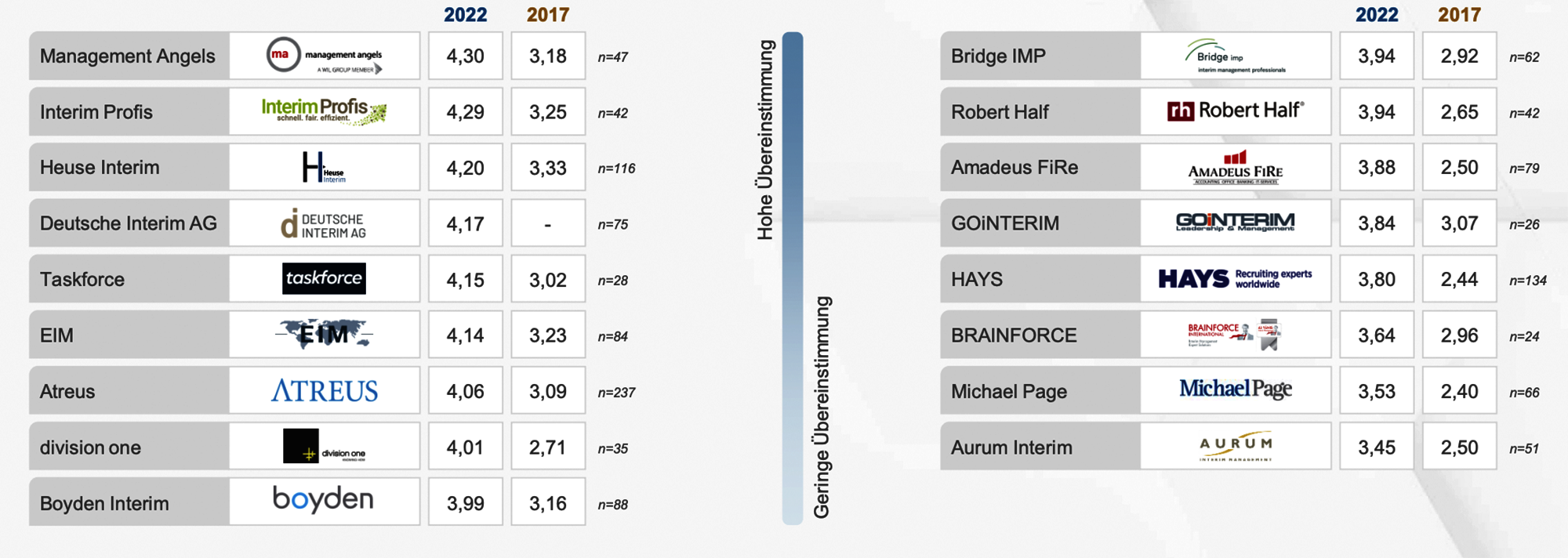 Interim Management Provider Ranking laut Heuse Interim Management Studie 2022