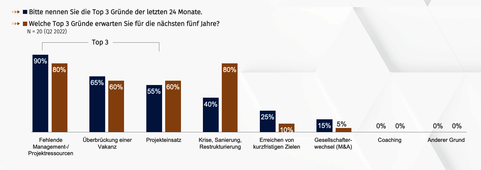 Q2 2022 Heuse Interim Manager Studie zur Konjunkturlage Einsatzgründe Provider