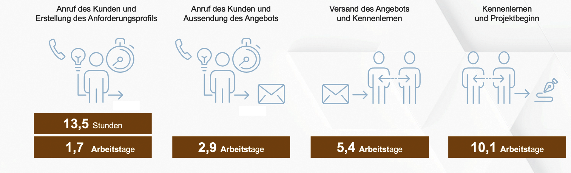 Heuse Inteirm Konjunkturlage Q4 - Geschwindigkeit im Interim Management