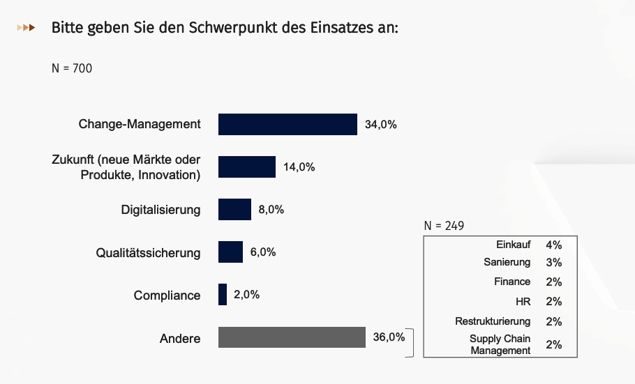 Heuse Interim Management Studie Q2 2022 TOP Einsatzschwerpunkte Interim Manager