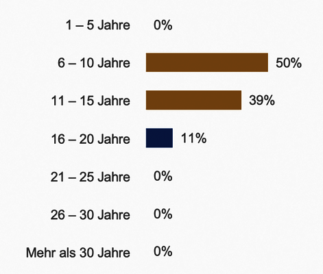 Heuse Interim Studie Provider Q3 2022 MitarbeiterErfahrung