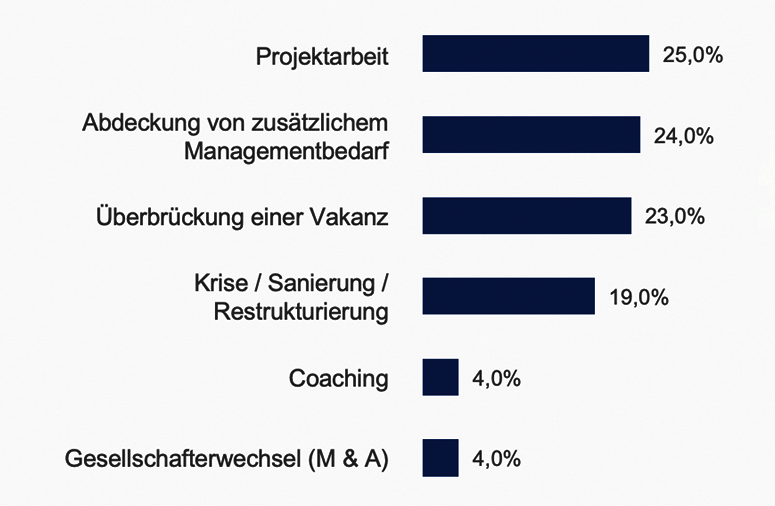 Schwerpunkt Interim Management Einsätze aus Heuse Interim Studie 2023