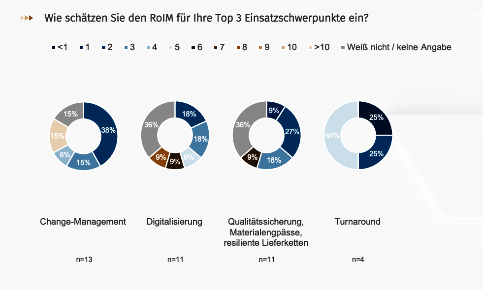 euse_Interim_Management_Studie_Konjunkturlage_Q2_2022 Return on Interim Management