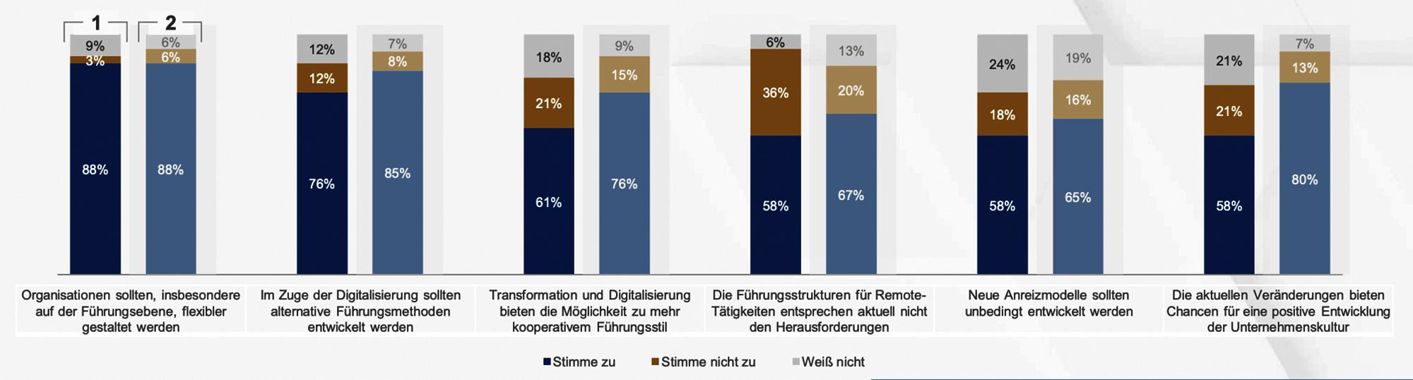 Veränderungen durch Interim Management laut einer Studie von Heuse Interim Management 2022