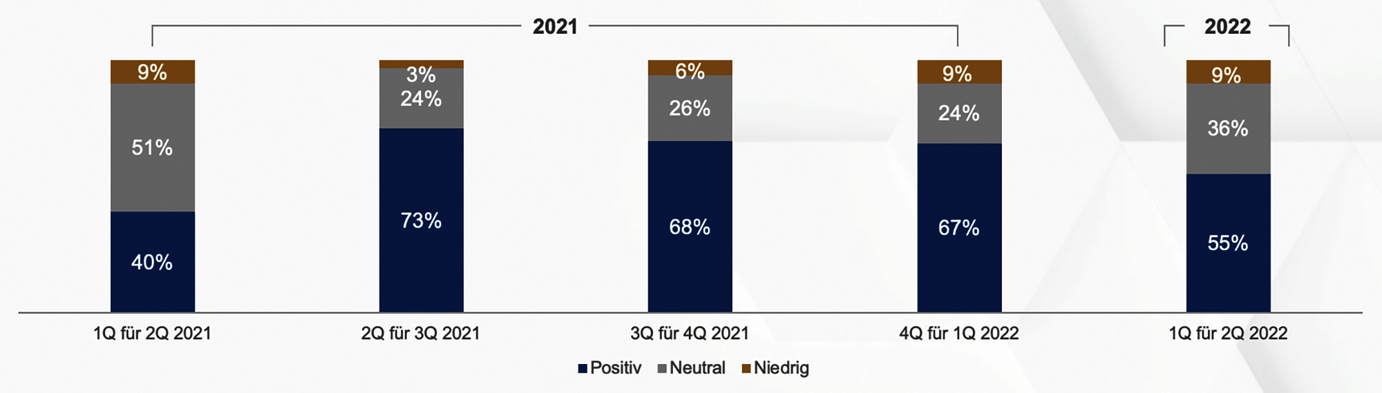 Heuse Interim Studie Konjunkturlage Q1 2022 Prognose Q2 2022