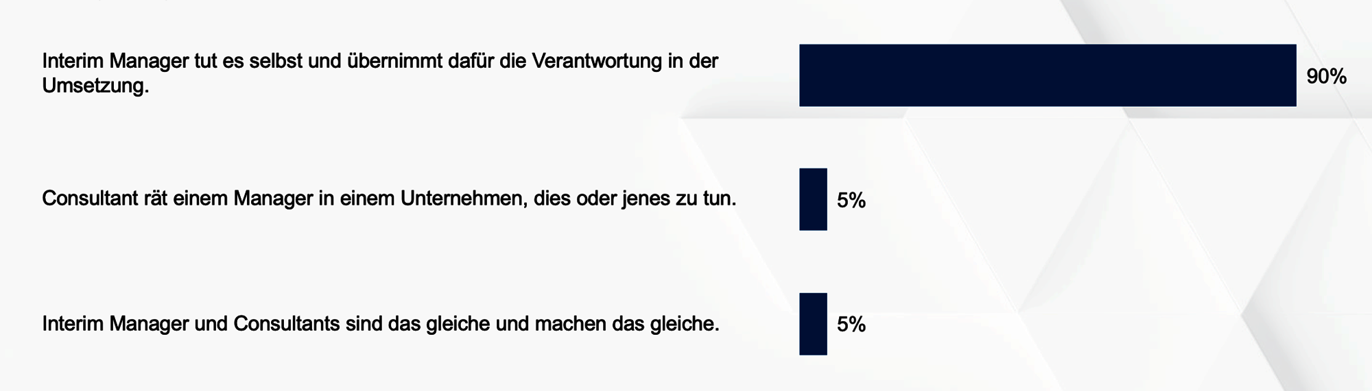 Heuse Inteirm Konjunkturlage Q3 2023 Interim Executives versus Consultant