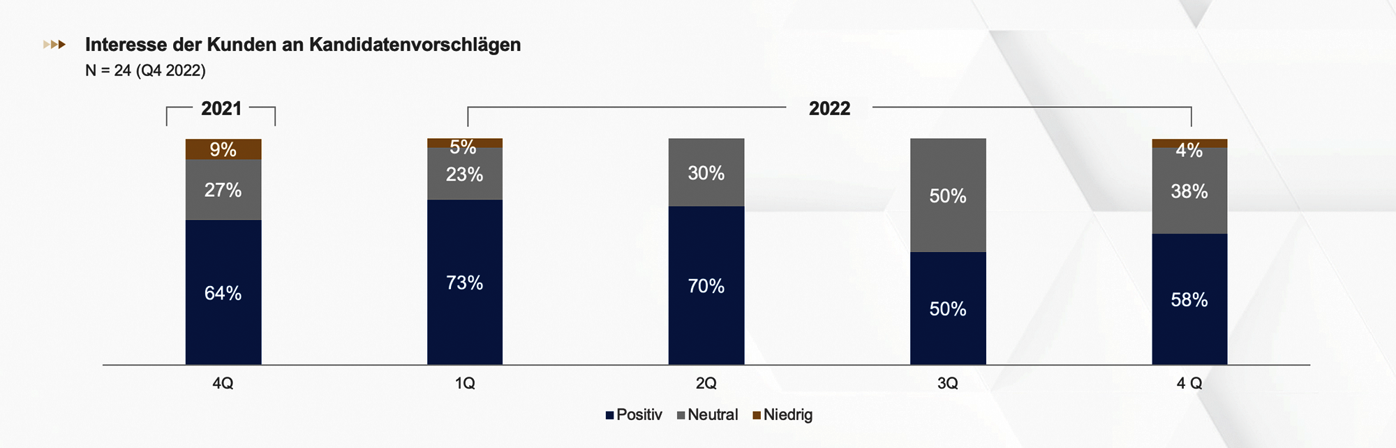 Heuse Interim Konjunkturlage Q4 2022 Interesse an Kandidatenvorschlägen