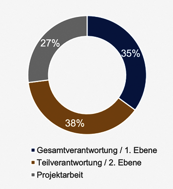 Hierarchie auf der Interim Manager eingesetzt wurden laut einer Studie von Heuse Inteirm 2022