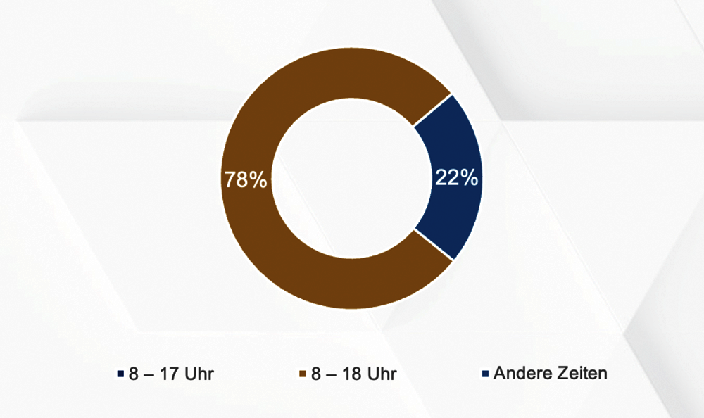 Heuse Interim Studie Erreichbarkeit Provider nach Stunden