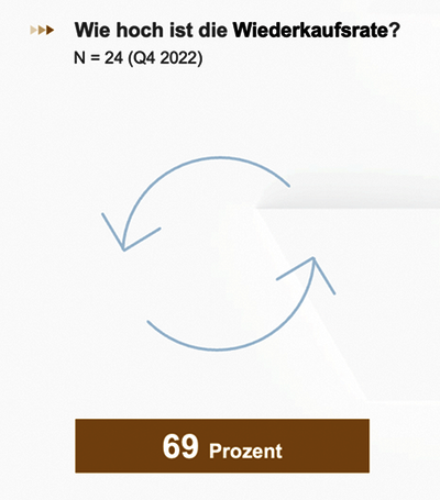 Heuse Interim Konjunkturlage Q4 2022 Wiederkaufsrate