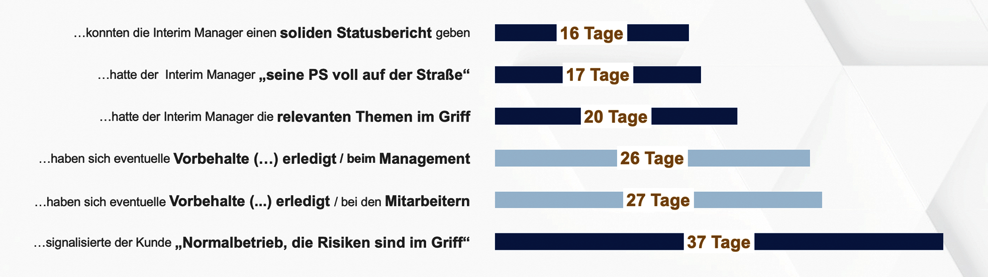 Geschwindigkeit im Interim Management