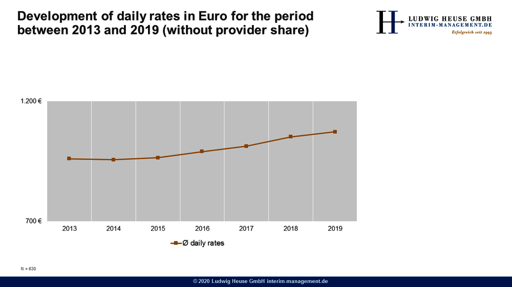 Find out the daily rates in Interim Management