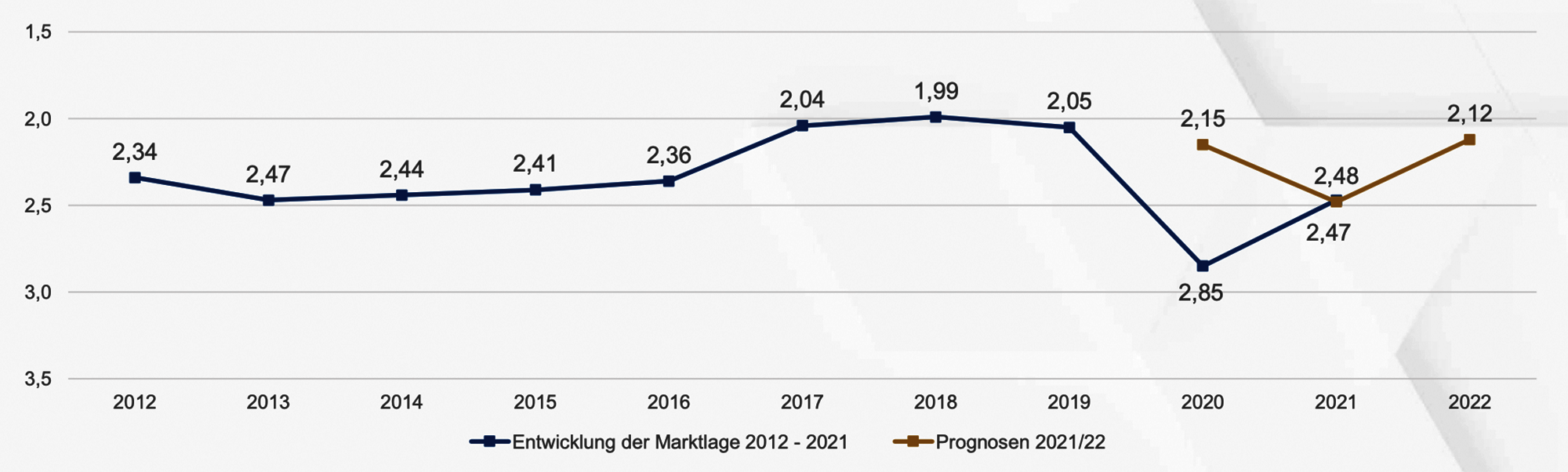 Interim Management Marktlage 2021 und Prognose 2022