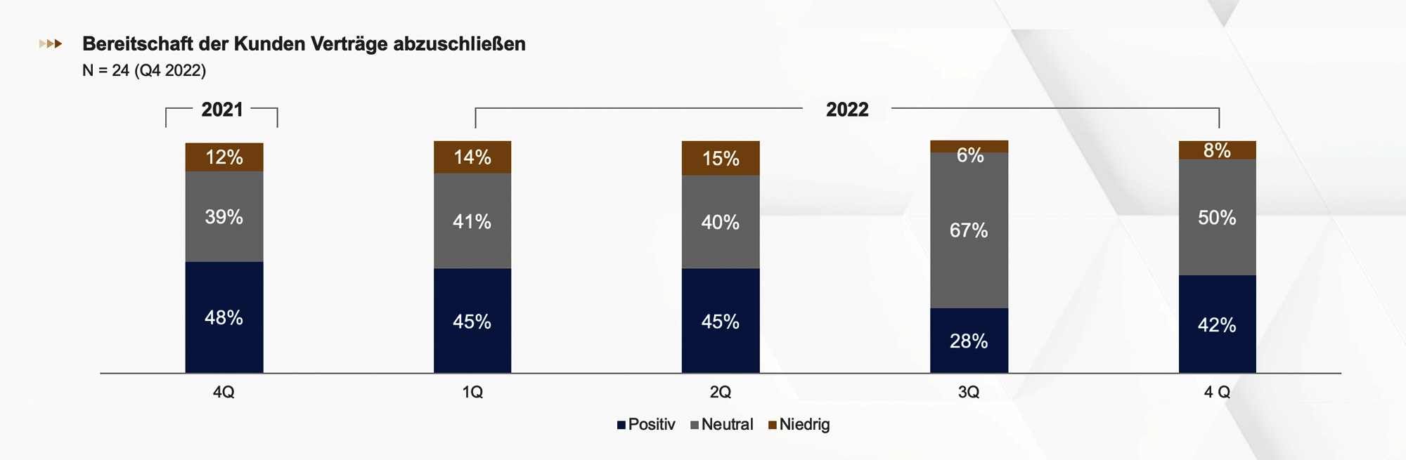 Heuse Interim Konjunkturlage Q4 2022 Kundenbereitschaft Verträge abzuschließen