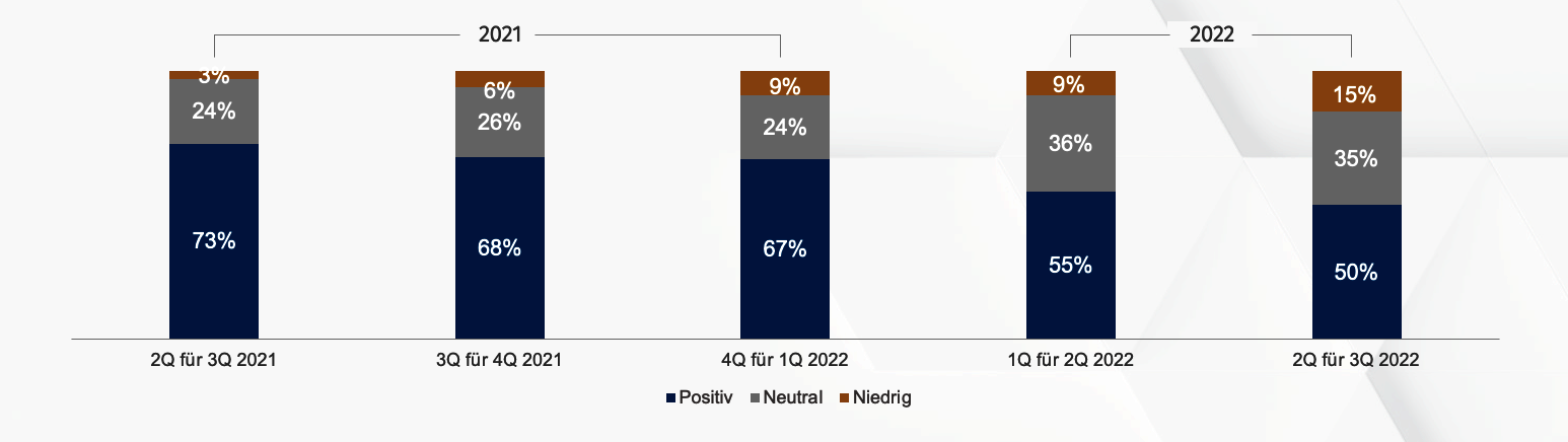 euse Interim Studie Konjunkturlage Q2 2022 Prognose Q3 2022