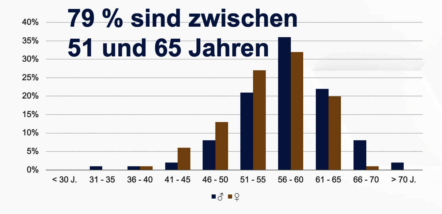 Alter im Interim Management Studie 2023