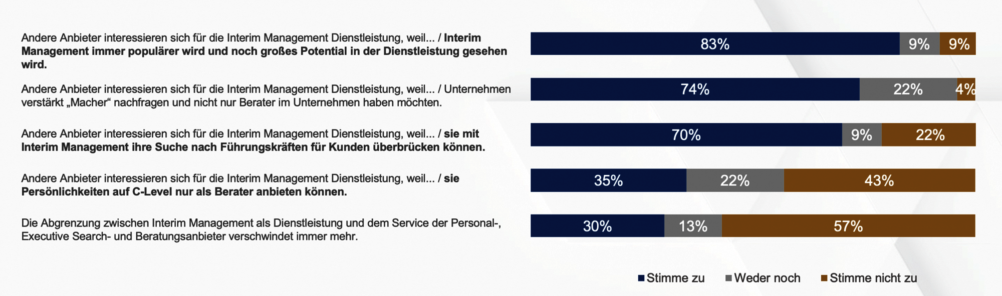 Heuse Inteirm Konjunkturlage Q1 2023 Abgrenzung zu anderen Personaldienstleitungen