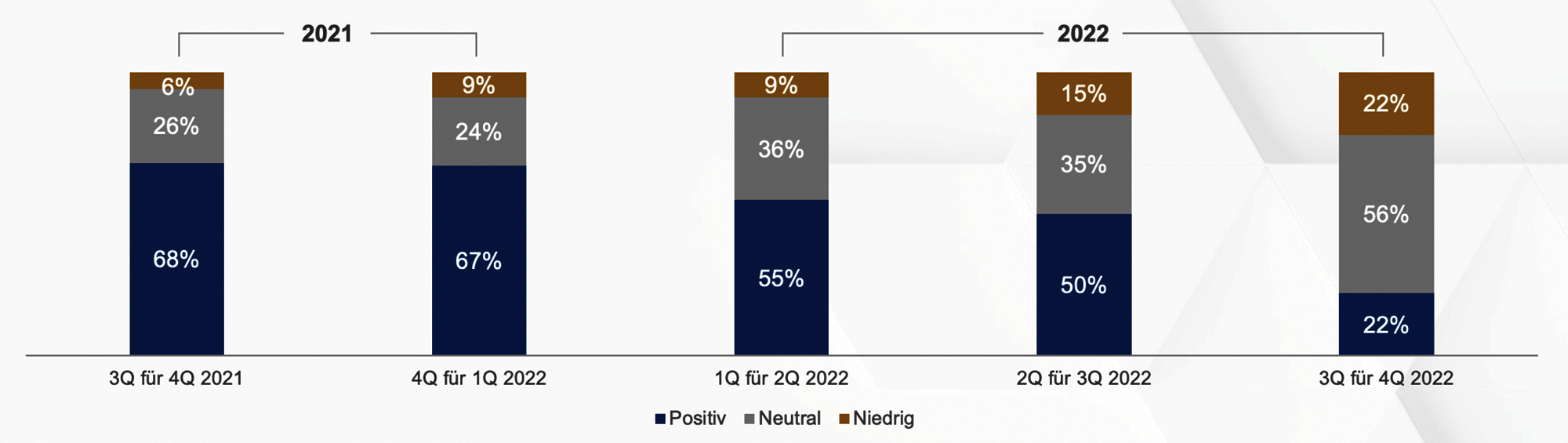 Heuse Interim Studie Prognose für Q4 2022