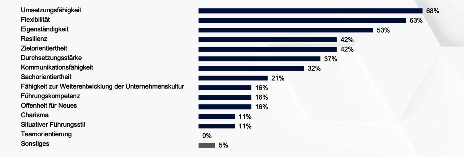 Heuse Inteirm Konjunkturlage Q3 2023 Interim Executives versus festangestellte Manager