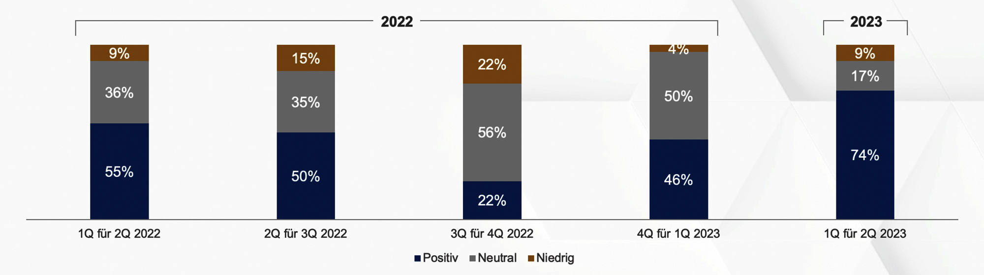 Heuse Interim Studie Prognose fürs zweite Quartal 2023