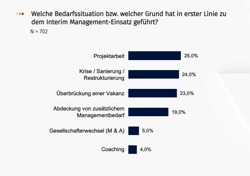 Q2 2022 Heuse Interim Manager Studie zur Konjunkturlage Einsatzgründe Interim Manager