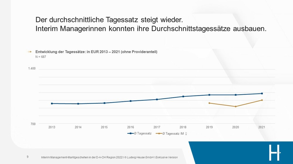 Interim Management Tagessatz im Vergleich - Auszug aus der Heuse Interim Studie 2022