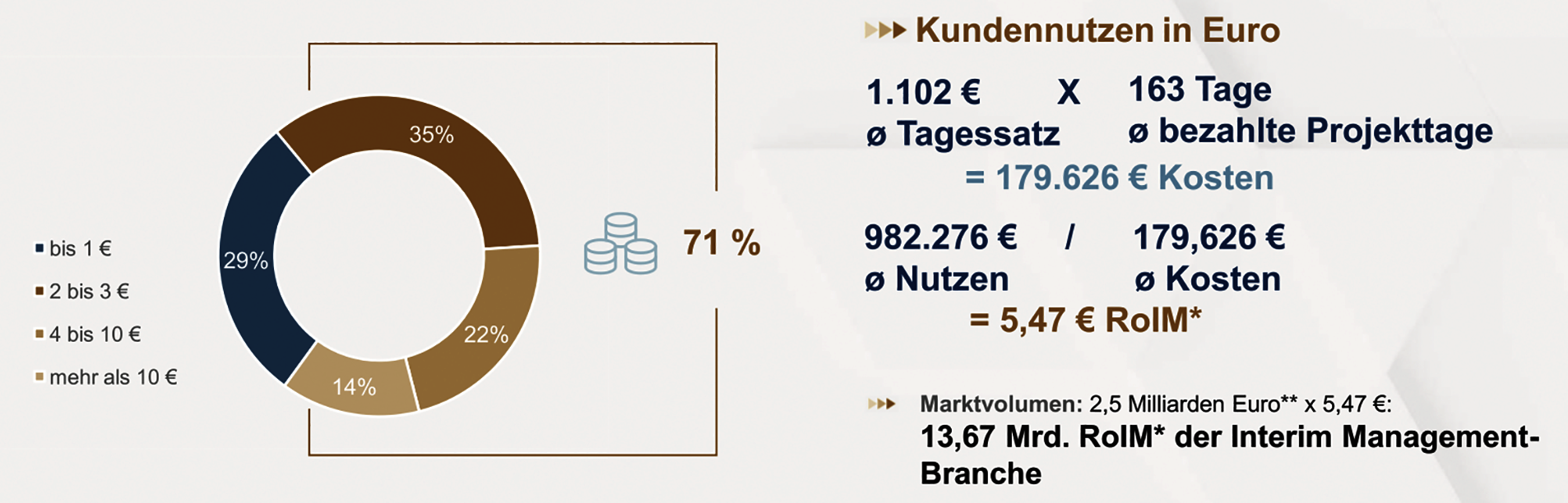 Kundennutzen im Interim Management