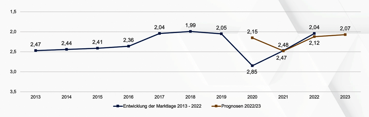 Marktlage und Prognose im Interim Mangement-Markt 2022 die Heuse Interim Studie 2023