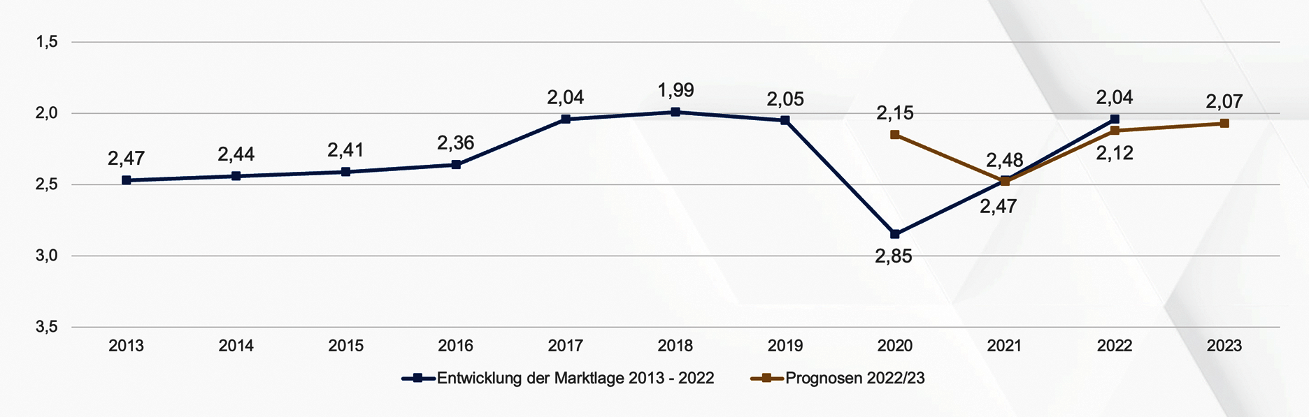 Interim Management Marktlage 2022 und Prognose 2023