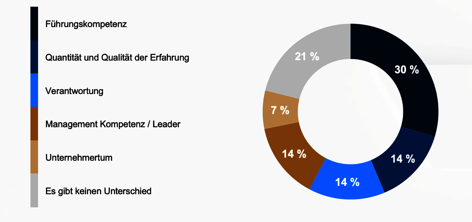 Heuse Interim Konjunkturlage Q3 2023 Interim Manager versus Freelancer Führungskompetenz