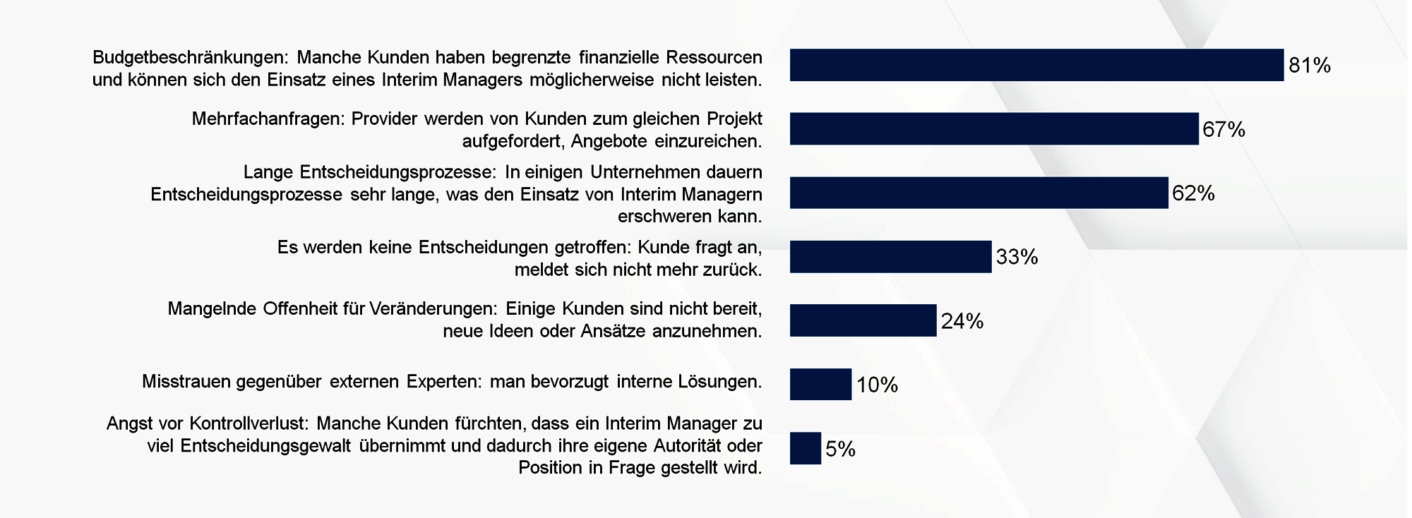 Heuse Inteirm Konjunkturlage Q4 2023 Interim Executives versus festangestellte Manager