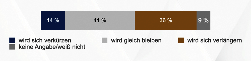 Heuse_Interim_Management_Studie_Konjunkturlage_Q1_2022_Erwartete_Verlaengerung_Projektlaufzeit