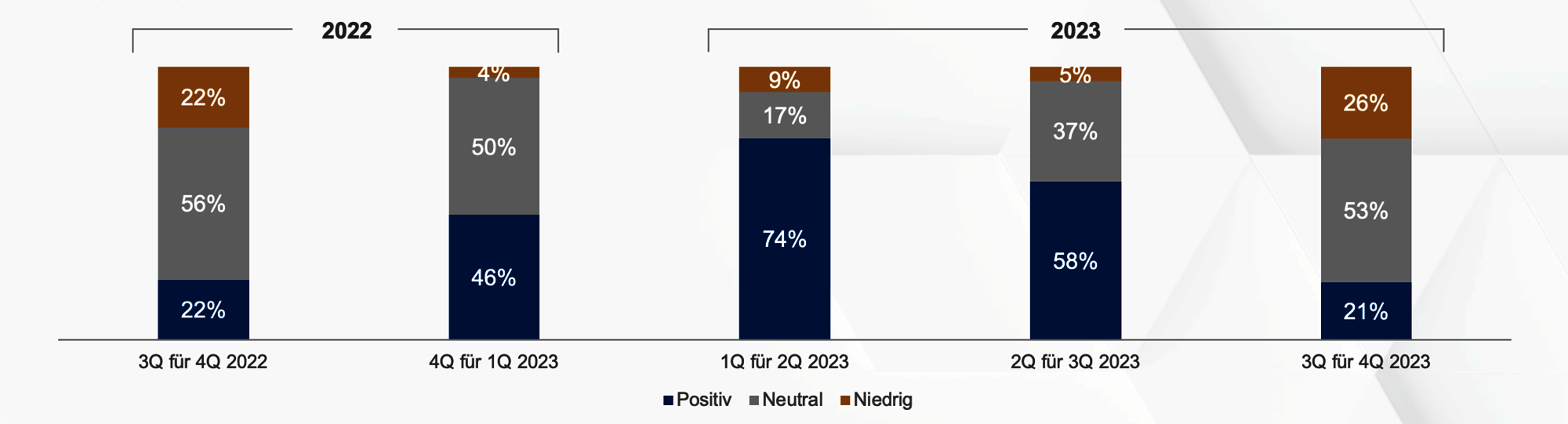 Heuse Interim Studie Prognose fürs vierte Quartal 2023