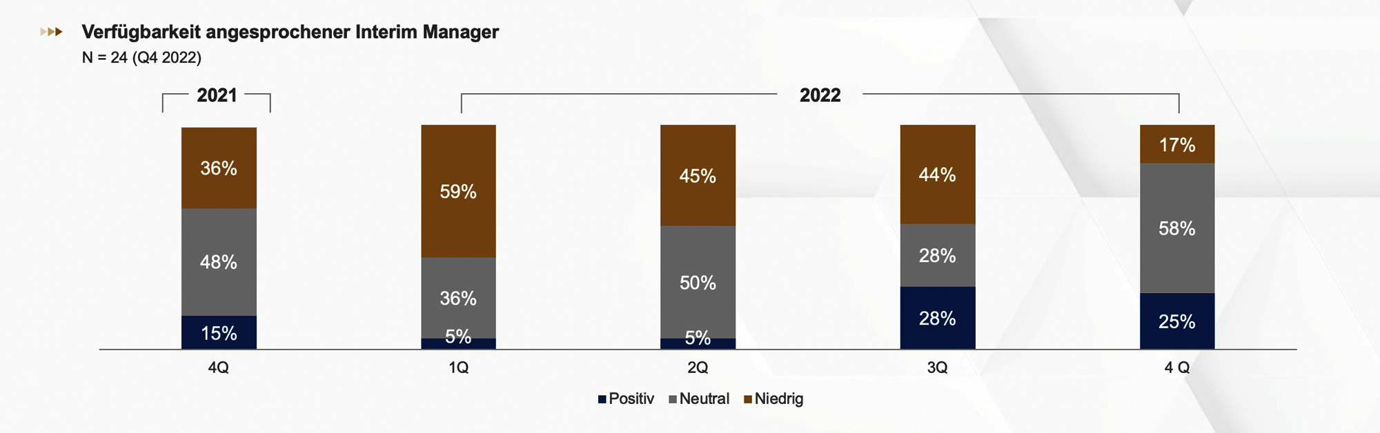 Heuse Interim Konjunkturlage Q4 2022 Verfügbarkeit Interim Manager