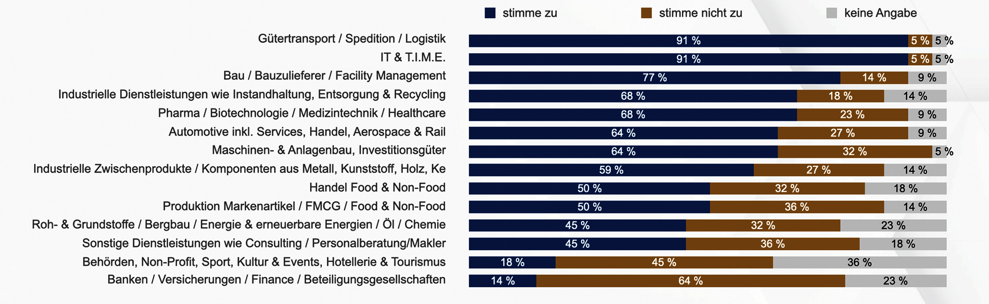 Heise Interim Management Studie Q1 2022 Anstieg Fachkräftemangel