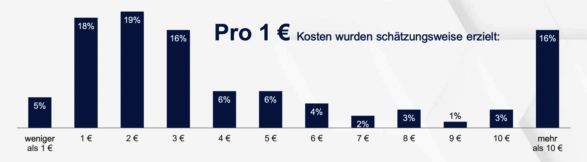 Return on Interim Management laut der Studie von Heuse Interim in 2022