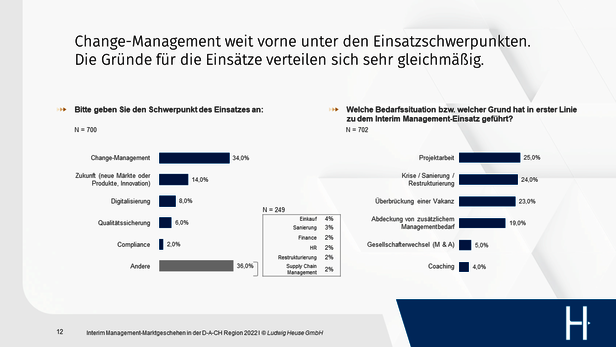 Grund und Bedarfssituation für Interim Management Einsatz - Auszug aus der Heuse Interim Studie 2022 in der D-A-CH Region