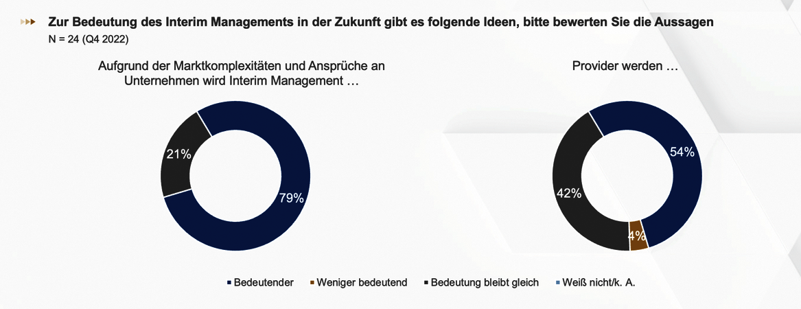 Heuse Interim Konjunkturlage Q4 2022 - Zukunft des Interim Managements