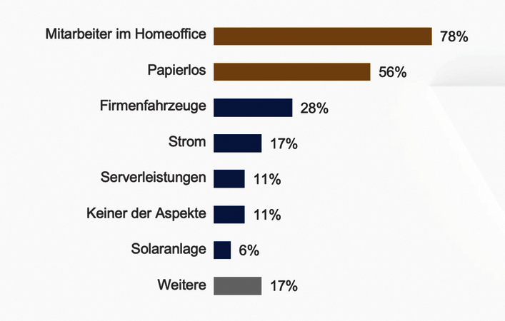 Heuse Interim Studie Q3 2022 ESG der Provider