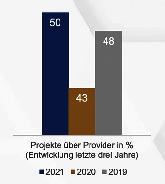 Interim Management Provider 2020 bis 2022 laut Heuse Interim Management Studie 2022