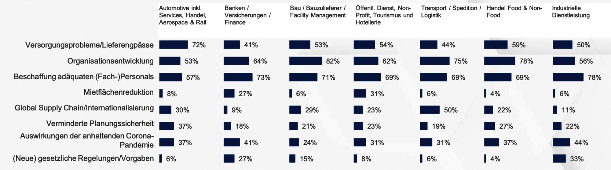 TOP 3 Veränderungsthemen laut einer Studie von Heuse Interim 2022