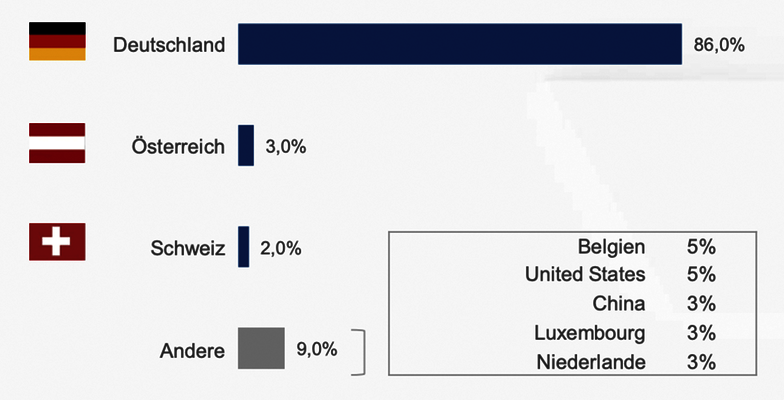 Länder in denen Interim Management Einsätze stattfanden laut einer Studie von Heuse Interim 2022