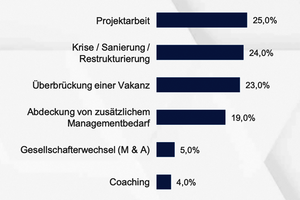 Bedarfssituation und Grund für Interim Management Einsatz aus Heuse Interim Management Studie 2022