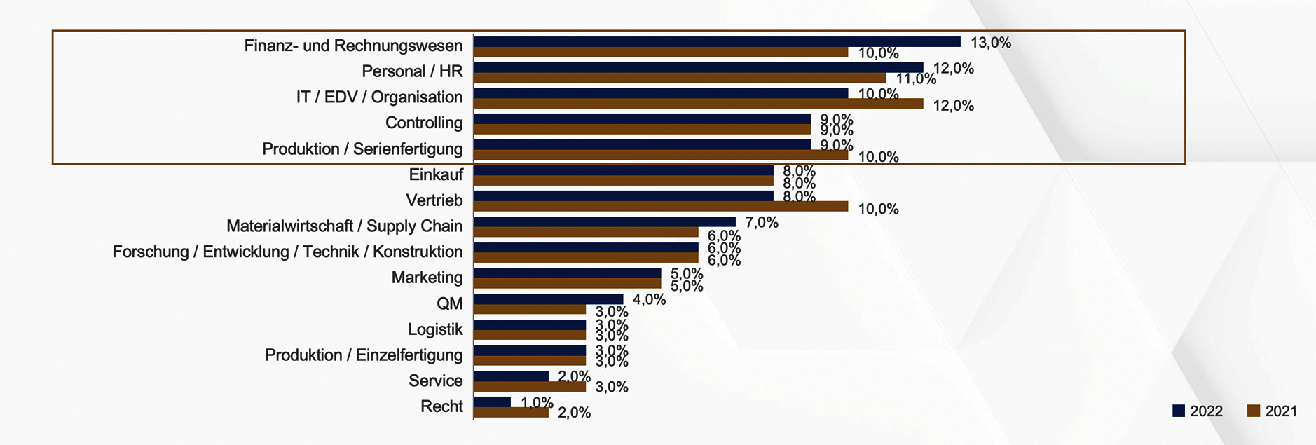 Interim Management Know-how aus der Studie von Heuse Interim