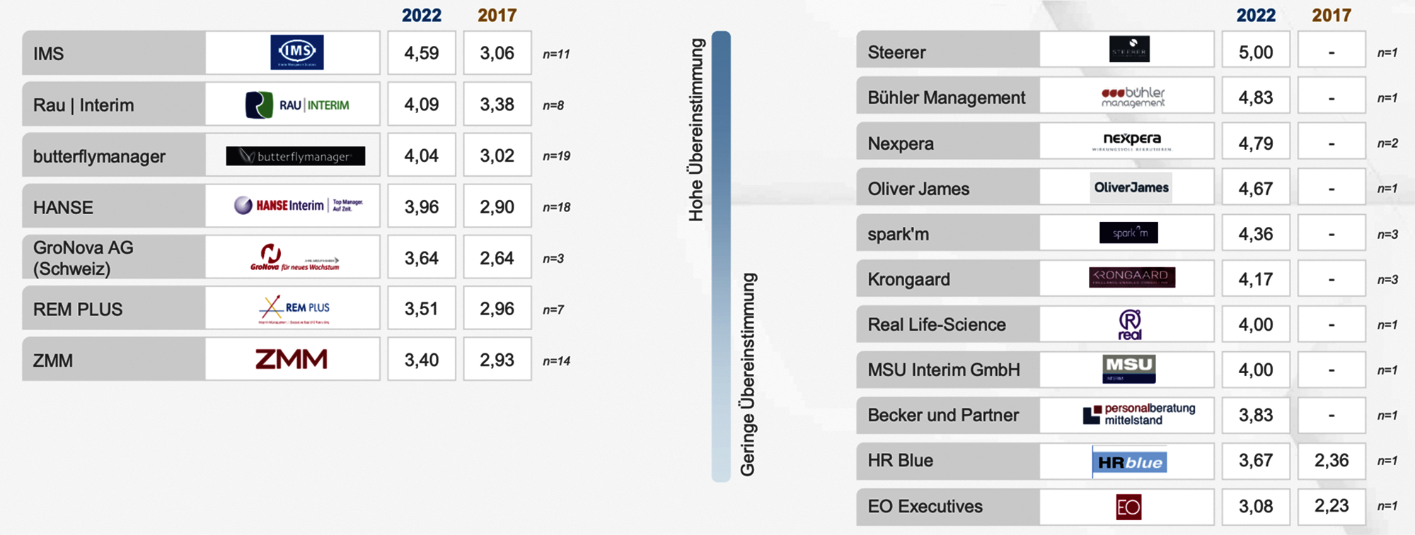 Provider Ranking wenniger als 20 laut Heuse Interim Management Studie 2022