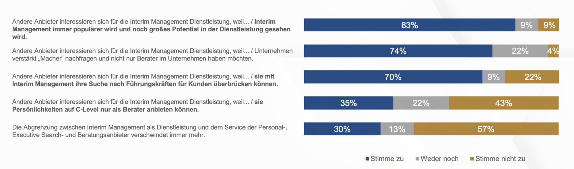 Heuse Inteirm Konjunkturlage Q1 2023 Abgrenzung zu anderen Personaldienstleitungen