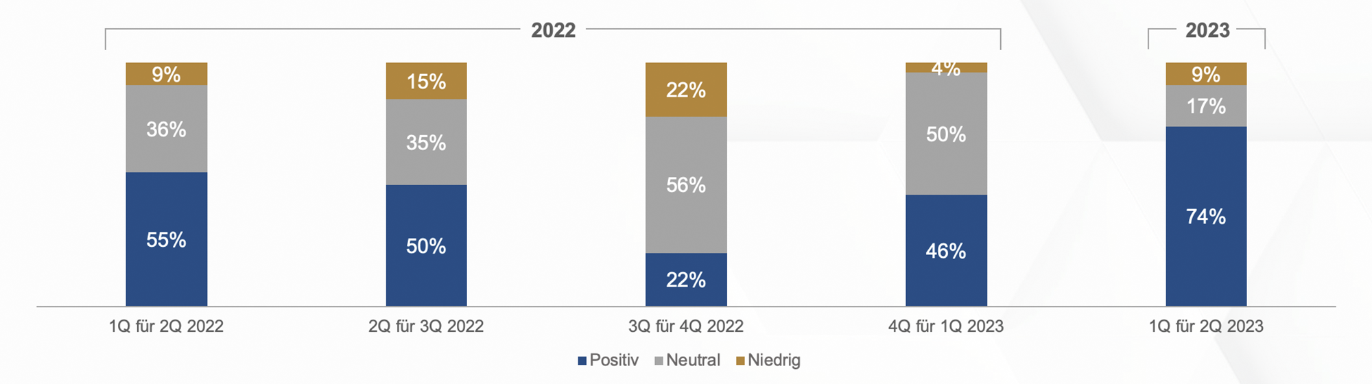 Heuse Interim Studie Prognose fürs zweite Quartal 2023
