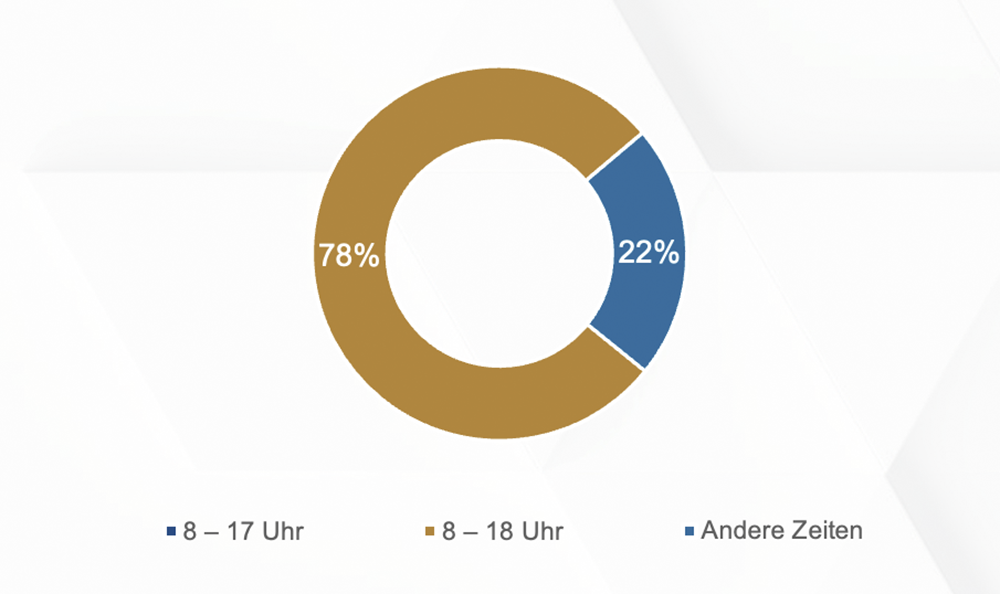 Heuse Interim Studie Erreichbarkeit Provider nach Stunden