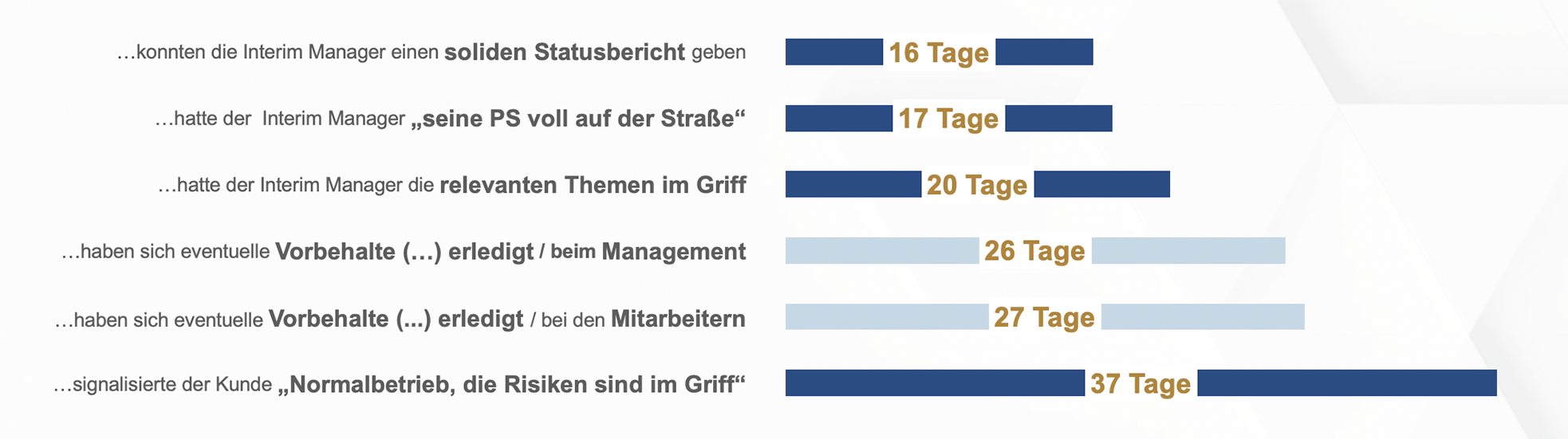 Geschwindigkeit im Interim Management Projekt